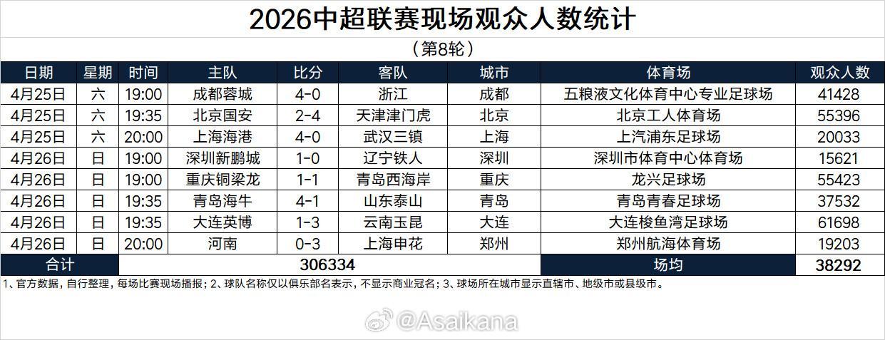 开云体育网站-本轮突破30万人，刷新中超历史单轮现场观众人数纪录