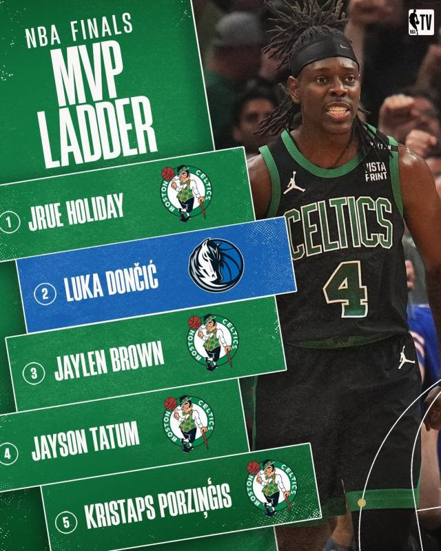 开云体育入口-NBA官网FMVP榜：霍勒迪力压东契奇 前5绿军占4席