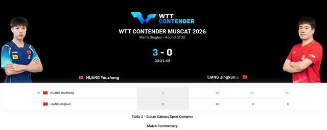 开云体育网址-短短6天吞4连败！29岁国乒主力遭伤病击倒 两站全首轮游静待让位？|梁靖崑|黄友政|比赛|世界排名|领先_新浪体育_新浪新闻