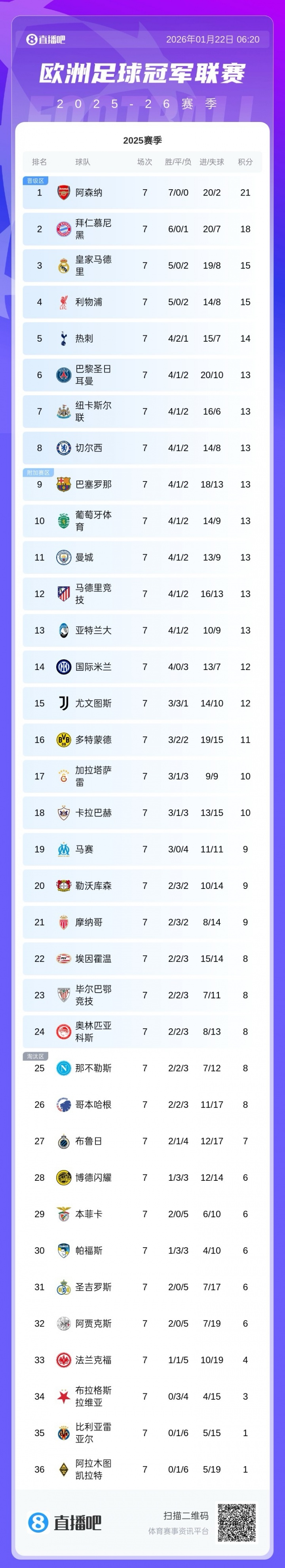 开云体育-仍有主动权！巴黎纽卡末轮直接对决 巴萨曼城等队需刷净胜球争前8