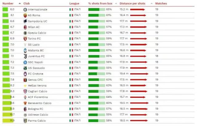 国米又一数据领跑意甲 每6脚射门就换来一个进球