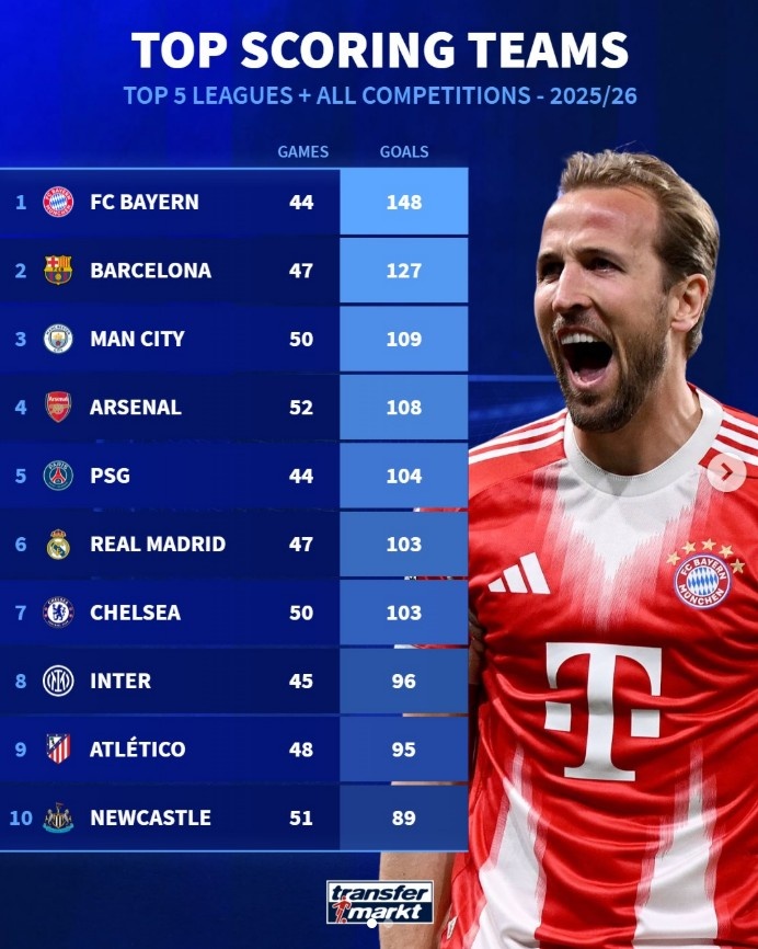 开云体育-本赛季五大联赛球队总进球榜：拜仁148球断层领跑，巴萨次席